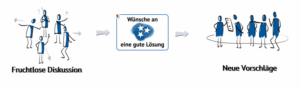 Werzeug "Wünsche an eine gute Lösung"